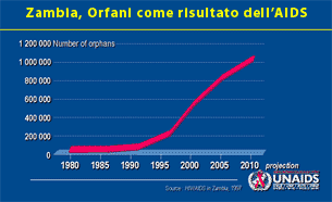 Grafico: orfani in Zambia