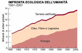 WWF: Impronta Ecologica dell'umanità