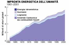 WWF: Impronta energetica dell'umanità