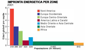 WWF: Impronta energetica per zone