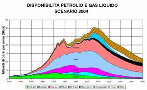 Grafico: picco di Hubbert