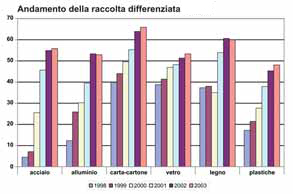 Andamento della raccolta differenziatada Libro Rifiuti pg.11