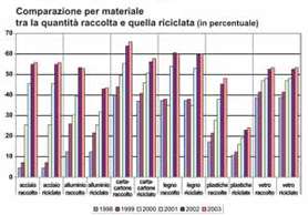 Rifiuti raccolti e riciclati graficoda Libro Rifiuti pg.12