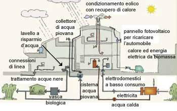 Casa sostenibile: disegno