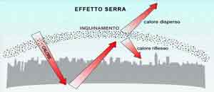 Grafico Effetto Serra