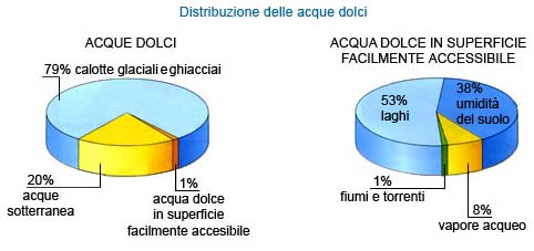 Distribuzione delle acque dolci