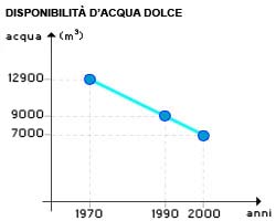 Grafico: disponibilità d'acqua dolce