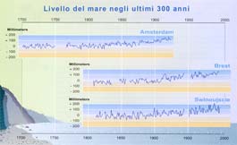 Livello del mare negli ultimi 300 anni 