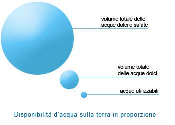 Volume totale d'acqua sulla terra