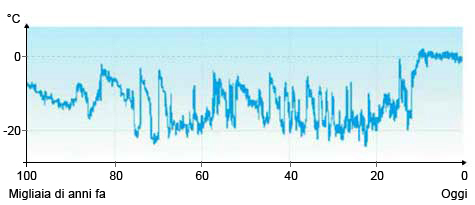 ACIA: variazione della temperatura in Groenlandia negli ultimi 100.000 anni
