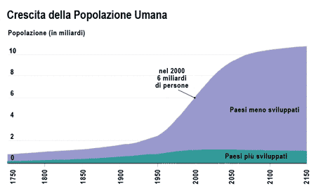 ONU: Crescita della popolazione umana