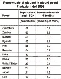 Giovani nel 2005 - State of the World