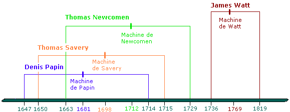 Grafico temporale