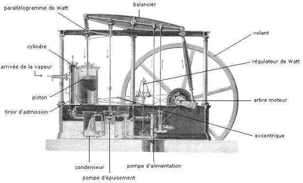 disegno della macchina di Watt