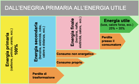 Schema trasformazione energia