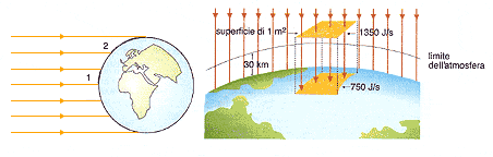 schema irradiazione solare in Watt