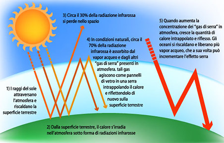 disegno: il meccanismo dell'effetto serra