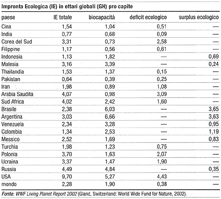 Tabella impronta ecologica