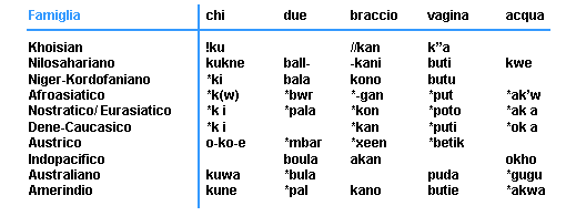 etimi comuni a tutte le famiglie linguistiche